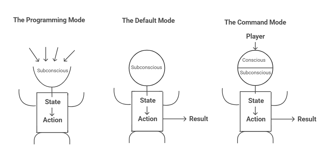Command Mode vs Default Mode