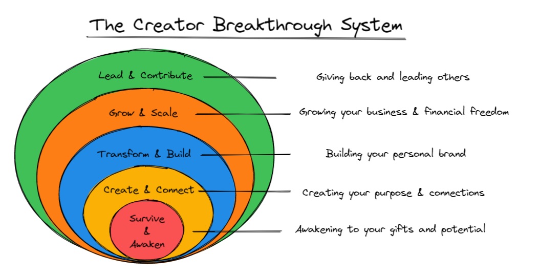 The Creator Breakthrough System - 5 stages from Survive & Awaken to Lead & Contribute