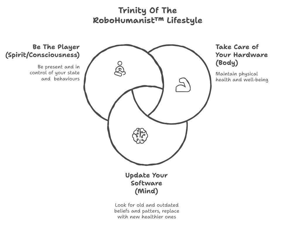 RoboHumanist Trinity diagram