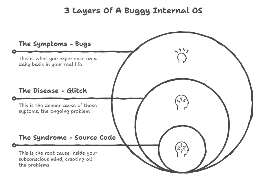 Three Layers of Problems diagram